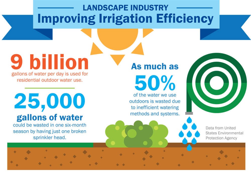 Landscape Industry - Improving Irrigation Efficiency
9 Billion gallons of water per day is used for residential outdoor water use
25,000 Gallons of water could be wasted in one six-month season by having just one broken sprinkler head
As much as 50% of the water we use is wasted due to inefficient watering methods and systems
-Data from United States Environmental Protection Agency