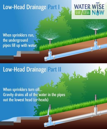 Low-Head Drainage