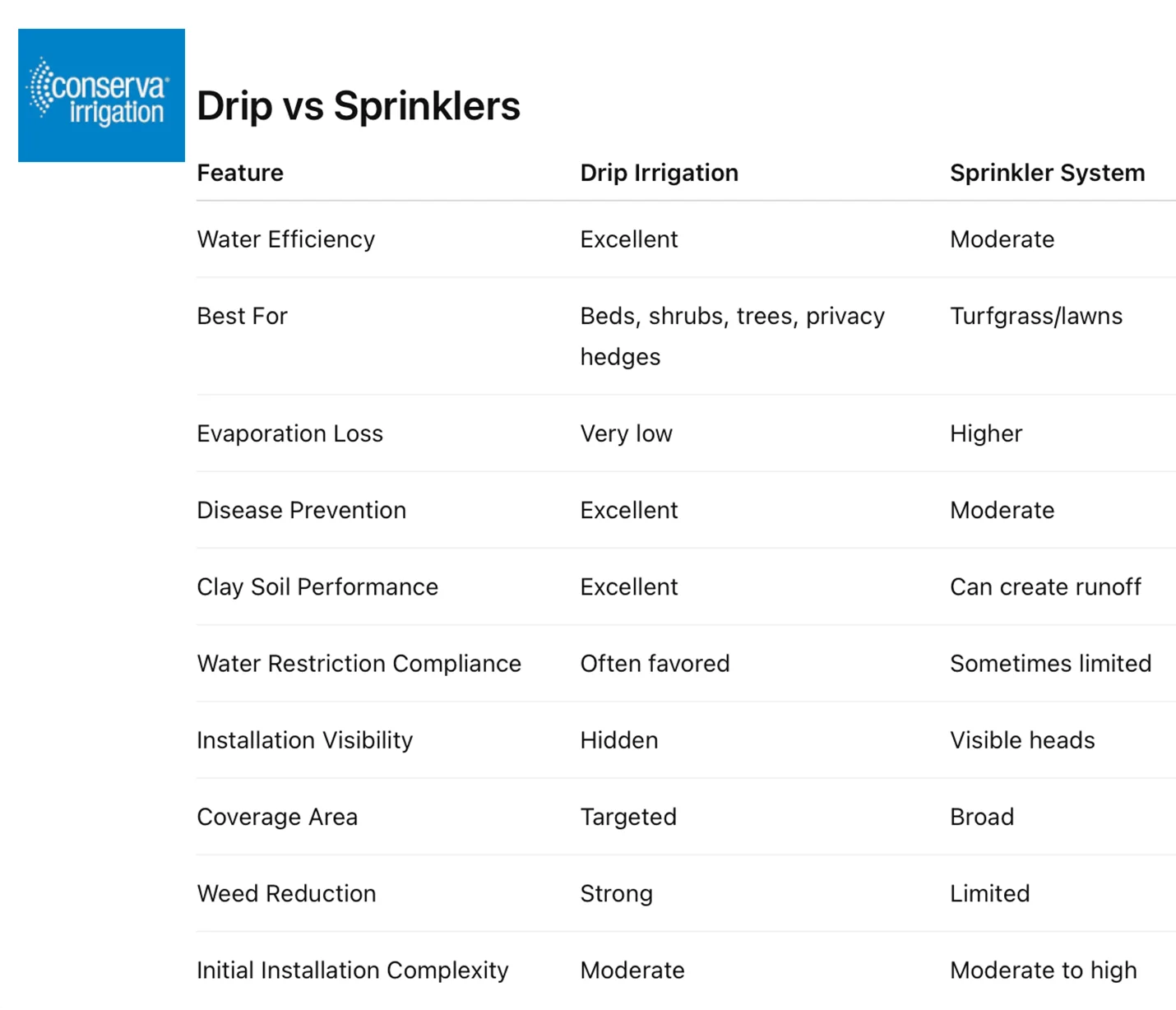 drip or sprinkler which is best?