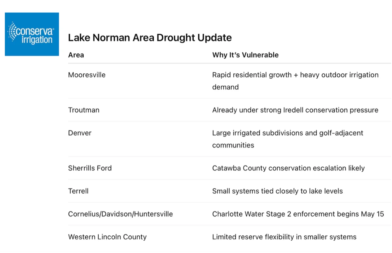 drought updates for Lake Norman NC