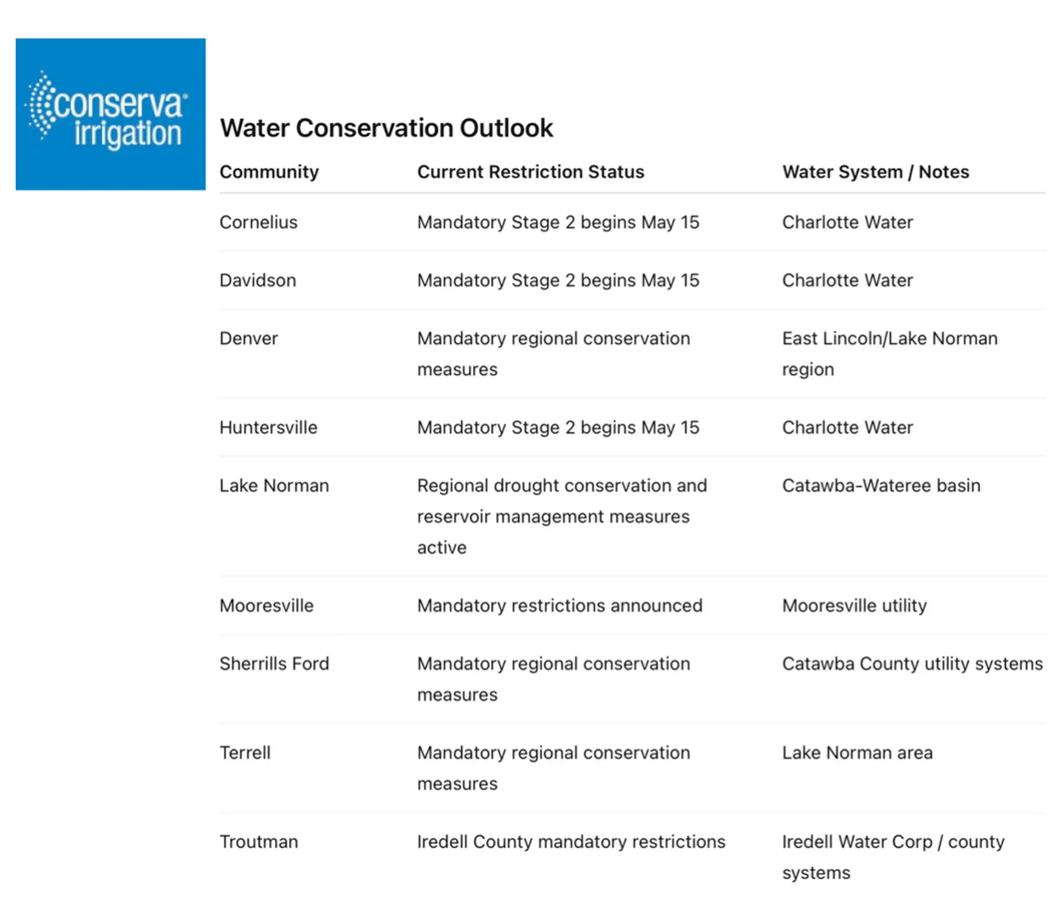 local outlook for water conservation